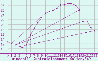 Courbe du refroidissement olien pour Geilenkirchen