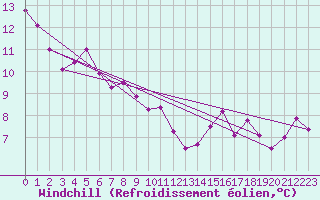 Courbe du refroidissement olien pour Mauvezin-sur-Gupie (47)