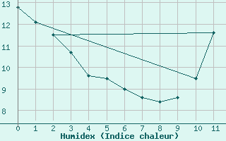 Courbe de l'humidex pour Halifax Windsor Park