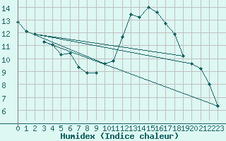 Courbe de l'humidex pour Mazres Le Massuet (09)