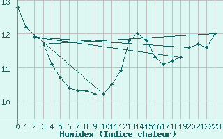 Courbe de l'humidex pour Cap de la Hague (50)