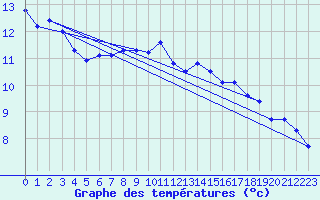 Courbe de tempratures pour Kvithamar