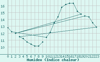 Courbe de l'humidex pour Lisbonne (Po)