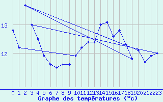 Courbe de tempratures pour Cap Gris-Nez (62)