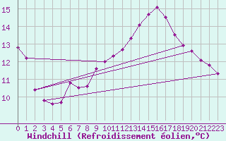 Courbe du refroidissement olien pour Lassnitzhoehe