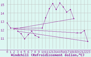 Courbe du refroidissement olien pour Dax (40)