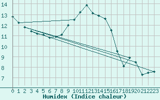 Courbe de l'humidex pour Fahy (Sw)