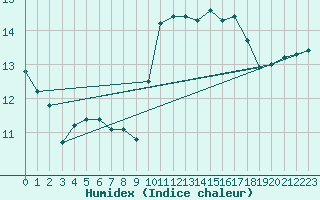 Courbe de l'humidex pour Dunkerque (59)