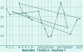 Courbe de l'humidex pour Ecija