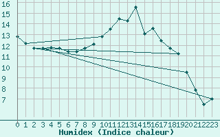 Courbe de l'humidex pour Brive-Laroche (19)