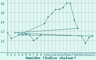 Courbe de l'humidex pour Gurande (44)