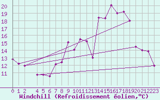 Courbe du refroidissement olien pour Fribourg (All)