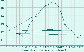 Courbe de l'humidex pour Kegnaes