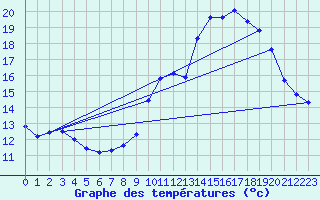 Courbe de tempratures pour Bridel (Lu)