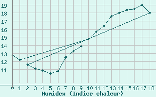 Courbe de l'humidex pour Vevey