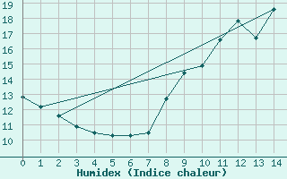 Courbe de l'humidex pour Ploumanac'h (22)