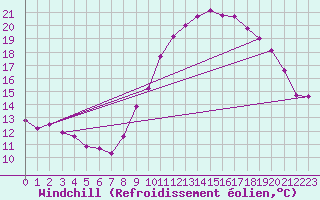 Courbe du refroidissement olien pour Langres (52) 