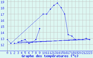 Courbe de tempratures pour Cap Mele (It)