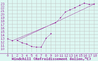 Courbe du refroidissement olien pour Saint-Philbert-sur-Risle (Le Rossignol) (27)