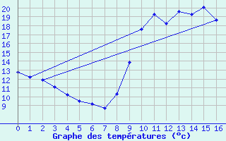Courbe de tempratures pour Saint-Lger-en-Yvelines (78)
