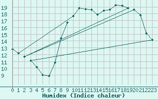 Courbe de l'humidex pour Pontoise - Cormeilles (95)