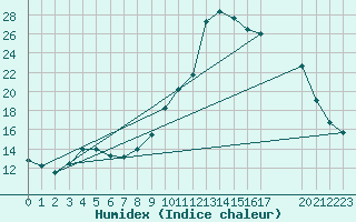 Courbe de l'humidex pour Beitem (Be)