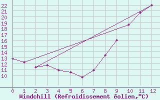 Courbe du refroidissement olien pour Saint-Andr-de-Sangonis (34)