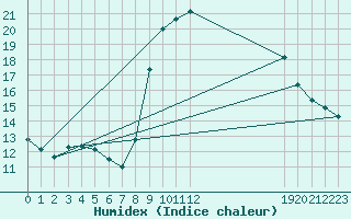 Courbe de l'humidex pour Cabestany (66)