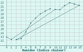 Courbe de l'humidex pour Parnu