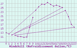 Courbe du refroidissement olien pour Saint-Brevin (44)