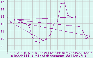 Courbe du refroidissement olien pour Brive-Souillac (19)