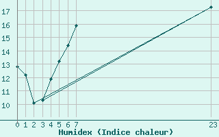 Courbe de l'humidex pour Stora Sjoefallet