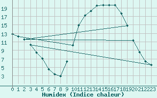 Courbe de l'humidex pour Salon-de-Provence (13)