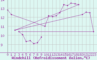 Courbe du refroidissement olien pour Boulogne (62)