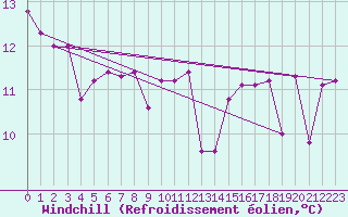Courbe du refroidissement olien pour la bouée 62163