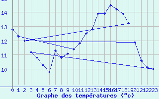 Courbe de tempratures pour Ploudalmezeau (29)