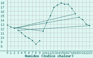 Courbe de l'humidex pour Courcouronnes (91)