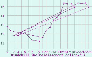 Courbe du refroidissement olien pour Charleroi (Be)