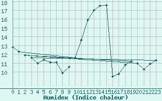 Courbe de l'humidex pour Saint-Bonnet-de-Bellac (87)