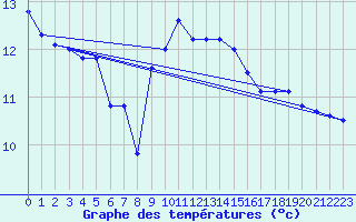 Courbe de tempratures pour Dunkerque (59)