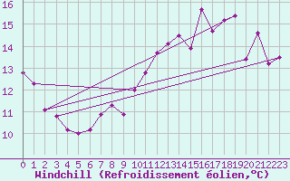 Courbe du refroidissement olien pour Magilligan