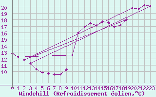 Courbe du refroidissement olien pour Pointe du Raz (29)