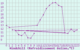 Courbe du refroidissement olien pour Bruxelles (Be)