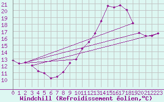 Courbe du refroidissement olien pour Saint-Ciers-sur-Gironde (33)