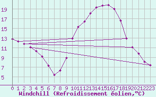 Courbe du refroidissement olien pour Gignac (34)