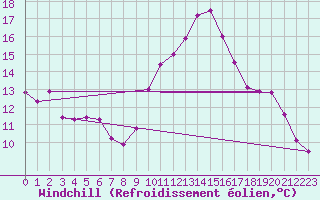 Courbe du refroidissement olien pour Marignane (13)