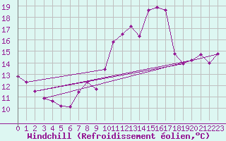 Courbe du refroidissement olien pour Wittenberg
