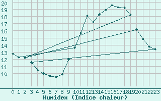 Courbe de l'humidex pour Langres (52) 
