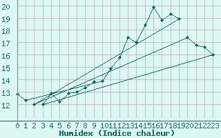 Courbe de l'humidex pour Miribel-les-Echelles (38)