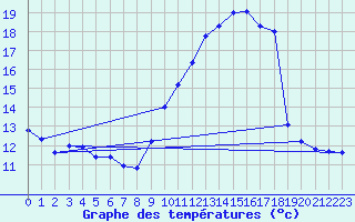 Courbe de tempratures pour Bruxelles (Be)